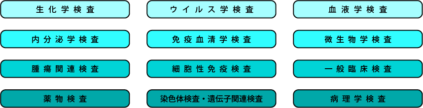 臨床検査、食品・環境検査、株式会社武蔵臨床検査所/臨床検査業務/検査分野一覧