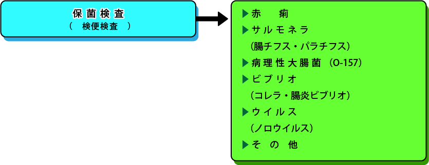 臨床検査、食品・環境検査、株式会社武蔵臨床検査所/臨床検査部門/保菌検査/保菌検査説明図