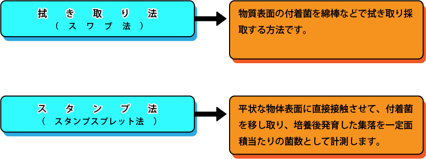 臨床検査、食品・環境検査、株式会社武蔵臨床検査所/食品部門/表面付着菌測定図