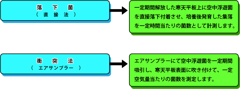 臨床検査、食品・環境検査、株式会社武蔵臨床検査所/食品部門/空中浮遊菌測定図