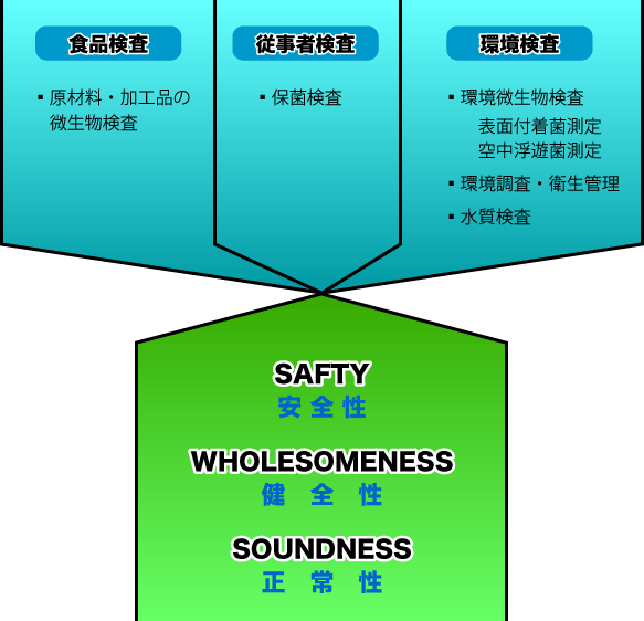 臨床検査、食品・環境検査、株式会社武蔵臨床検査所/食品検査部門 図01